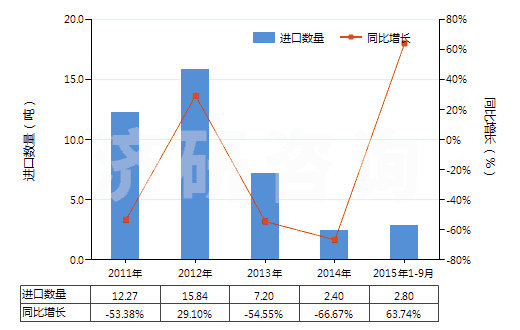 2011-2015年9月中國(guó)其他鉬酸鹽(HS28417090)進(jìn)口量及增速統(tǒng)計(jì)